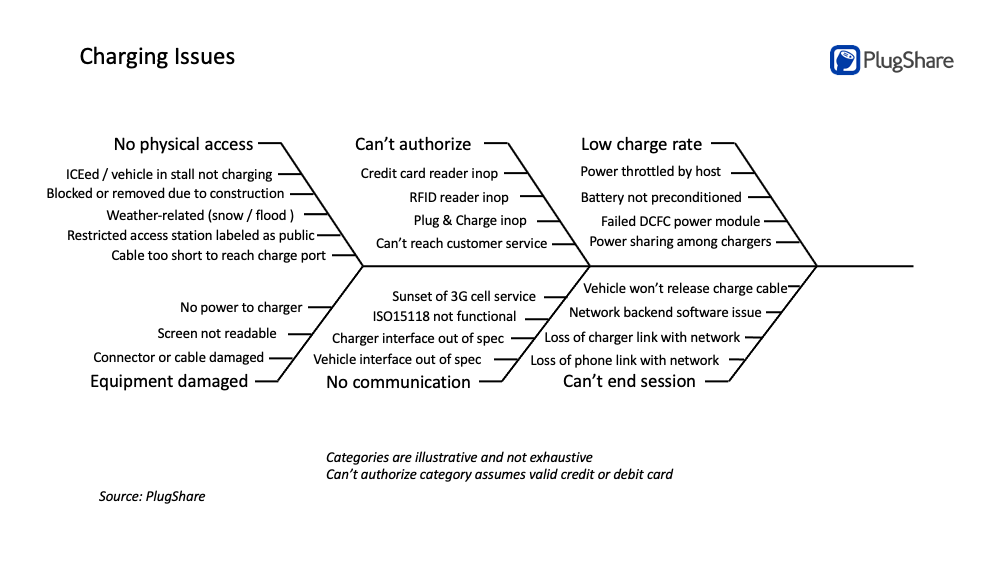 A list of operational problems realated to public charging stations.