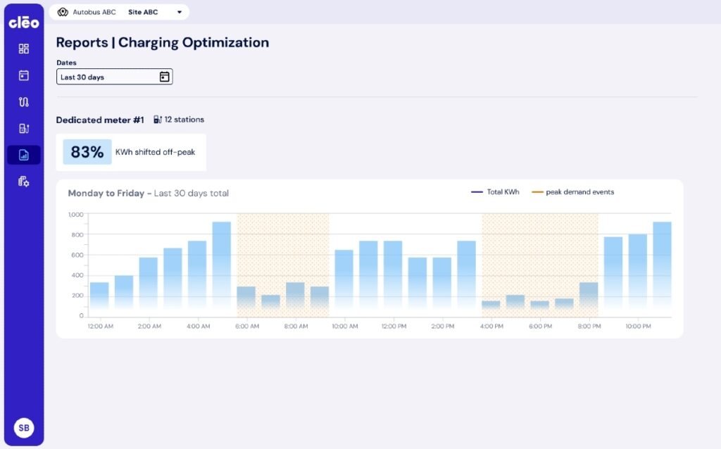 An example from a charge management software dashboard showing power shifting.